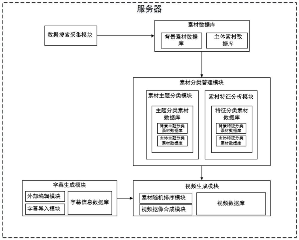 Digital video production system based on internet big data