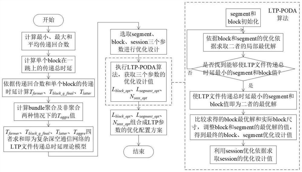 LTP protocol parameter optimization configuration method of deep space communication network