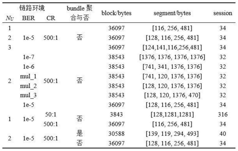 LTP protocol parameter optimization configuration method of deep space communication network