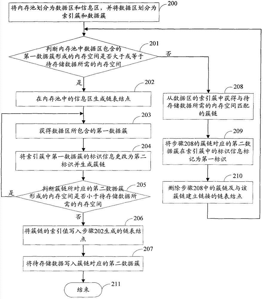 Memory management method and memory management device of image data