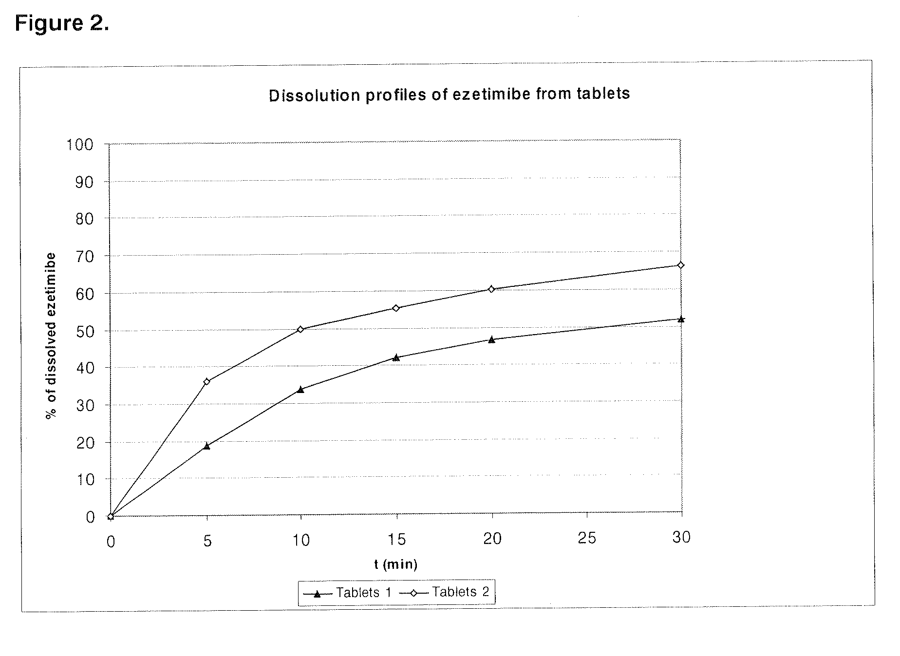 Process for the preparation of a pharmaceutical composition comprising ezetimibe