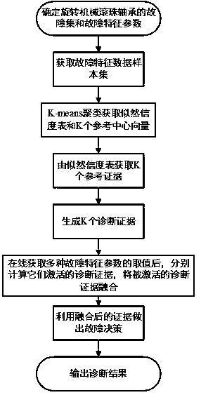 Fault diagnosis method for a rotating mechanical ball bearing based on K-means clustering and evidence reasoning