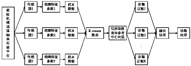 Fault diagnosis method for a rotating mechanical ball bearing based on K-means clustering and evidence reasoning