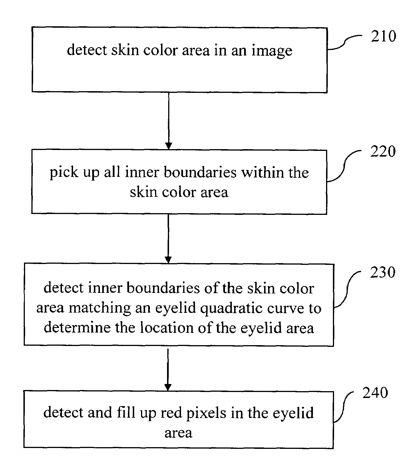 Method of processing red eye in digital images