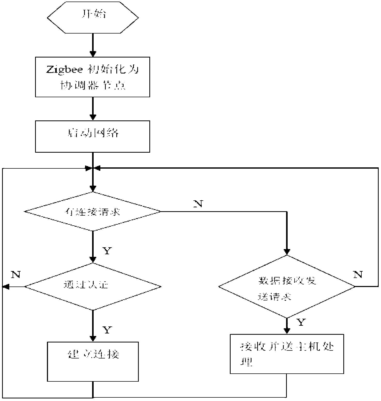 ZigBee-based infant incubator temperature monitoring and alarming system and method