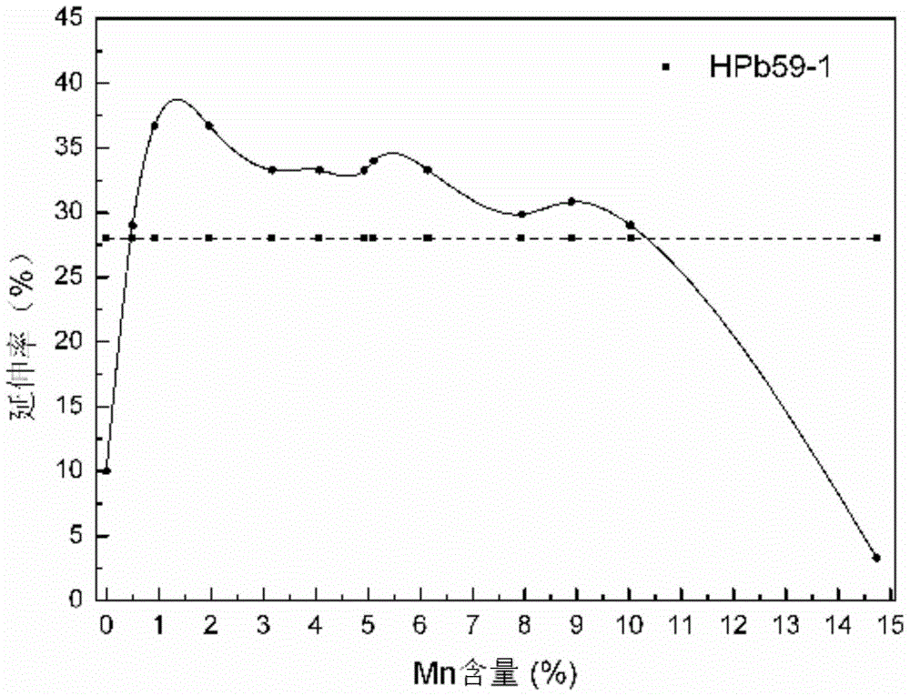 Machinable brass alloy and preparation method thereof