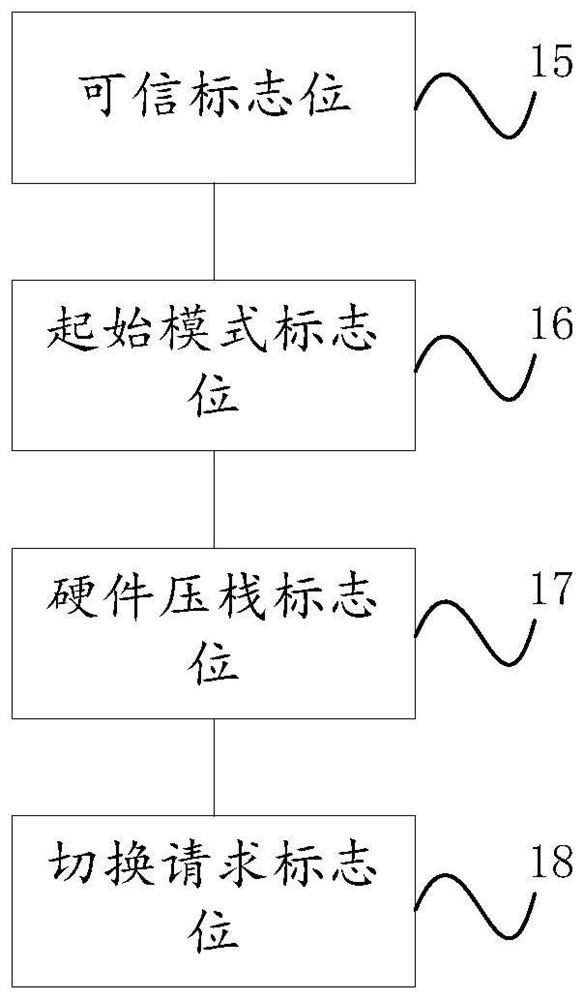 A processor that switches between trusted and untrusted modes