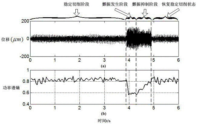 Online restraining method for milling chatter