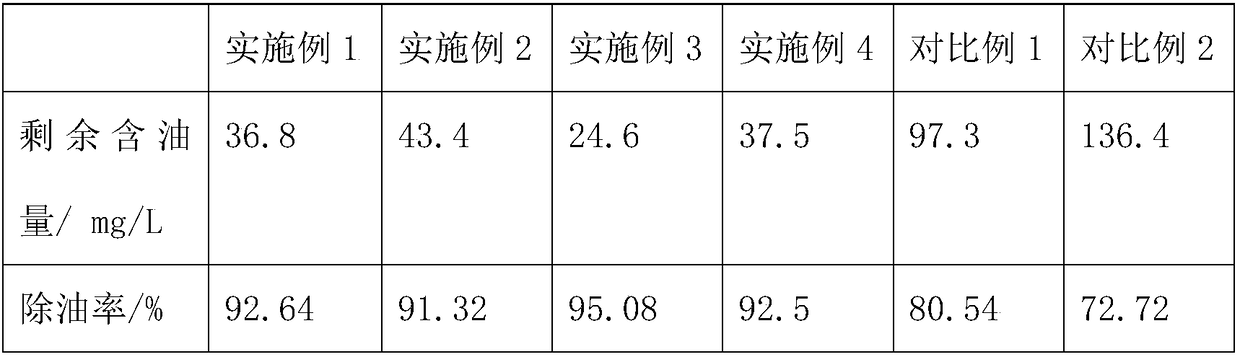 Treatment agent for oily wastewater and preparation method of treatment agent