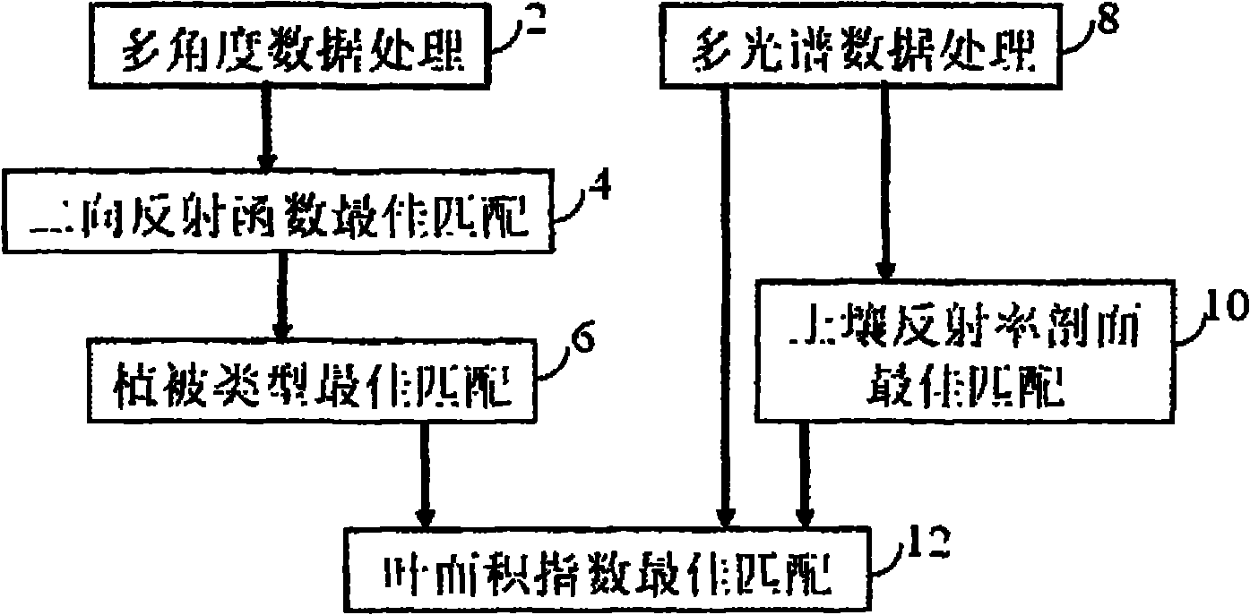 Method for obtaining leaf area index based on quantitative fusion and inversion of multi-angle and multi-spectral remote sensing data