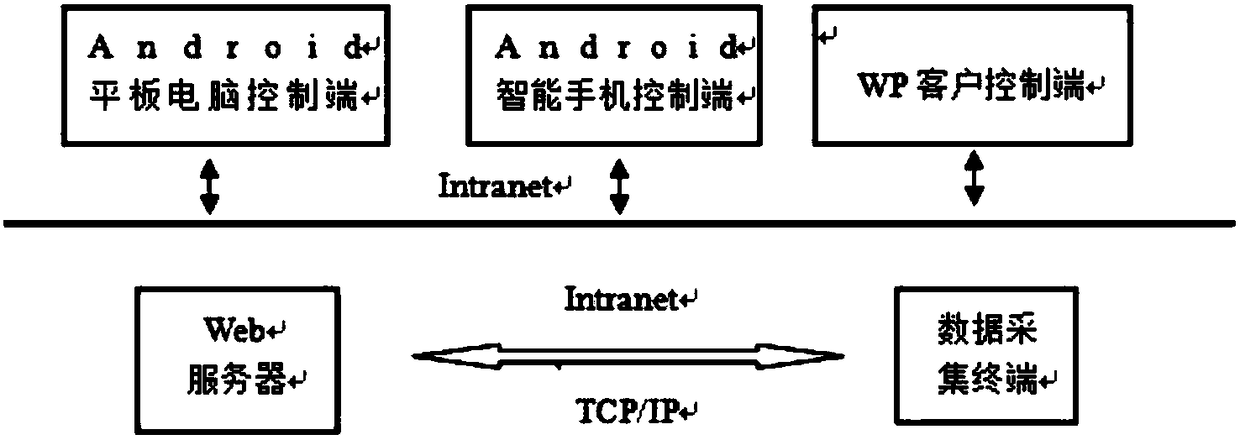 Electric power line bird nest monitoring system based on Android platform