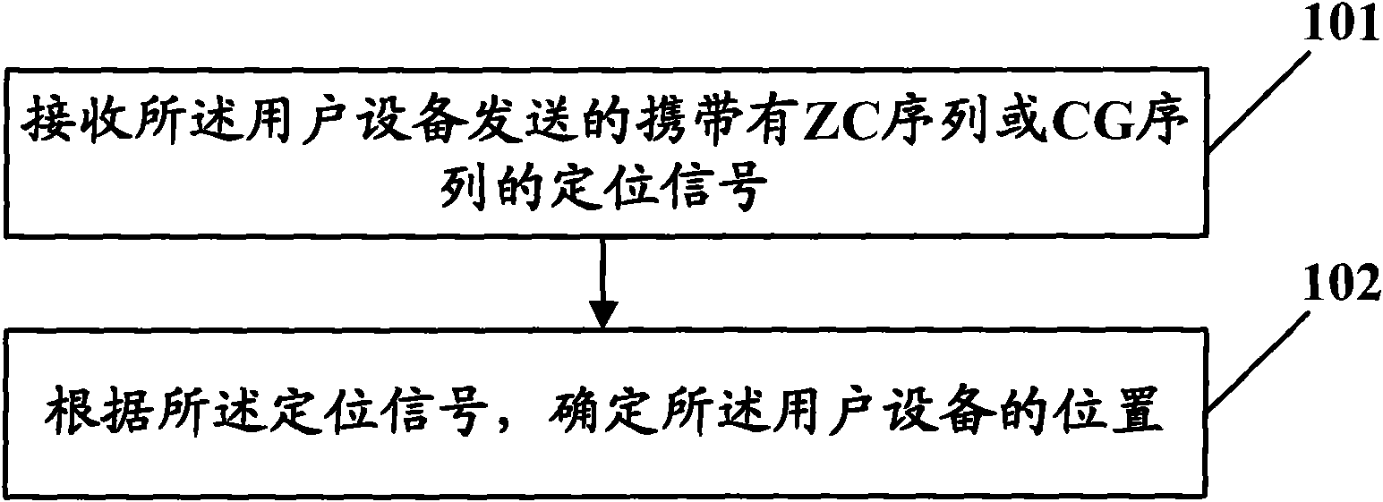 Method, device and system for positioning user equipment, base station and user equipment