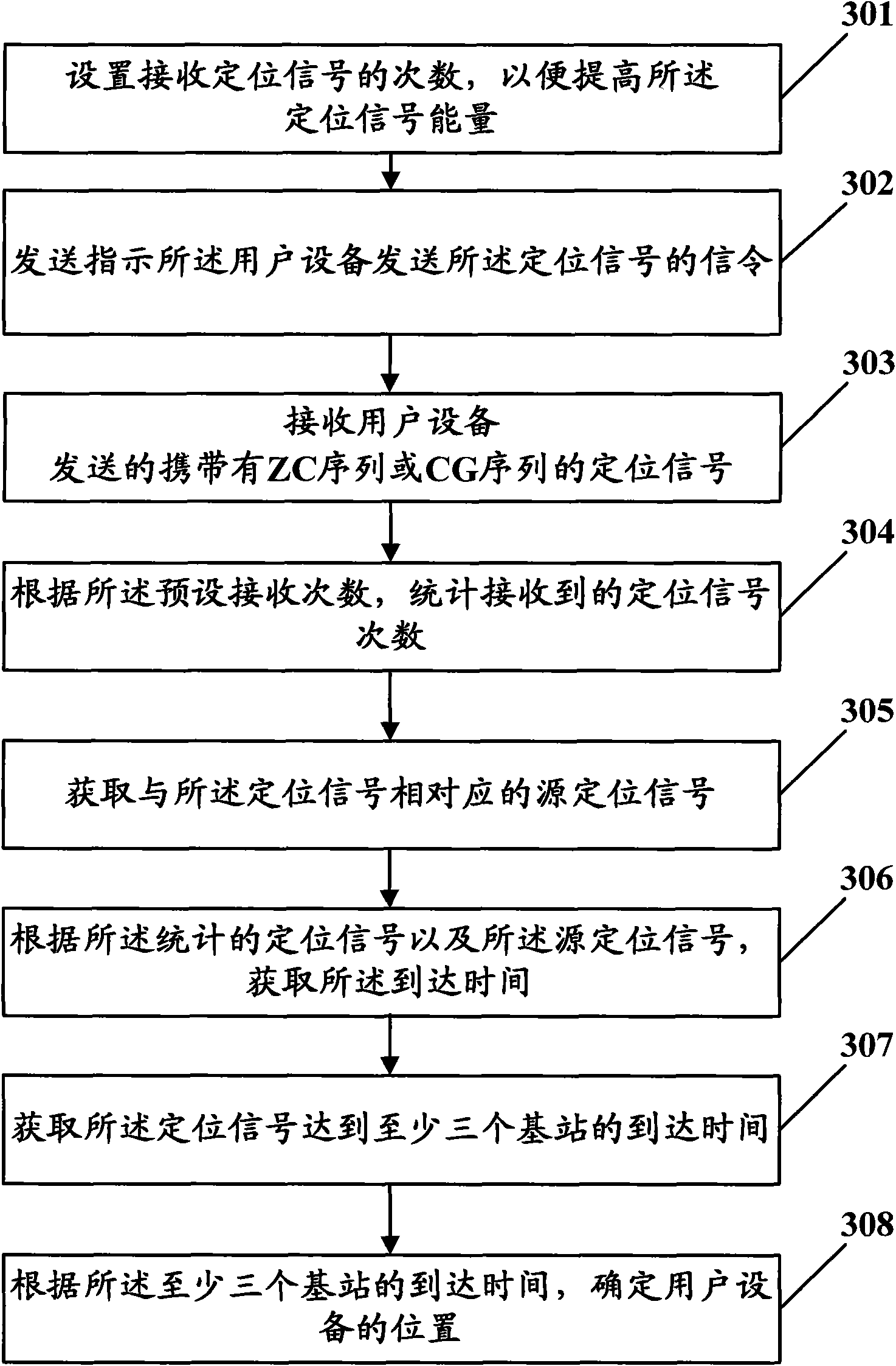 Method, device and system for positioning user equipment, base station and user equipment