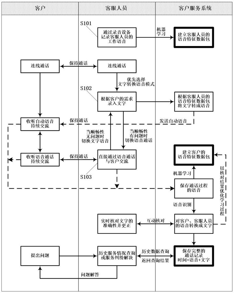 Automatic voice cooperative work method of customer service system