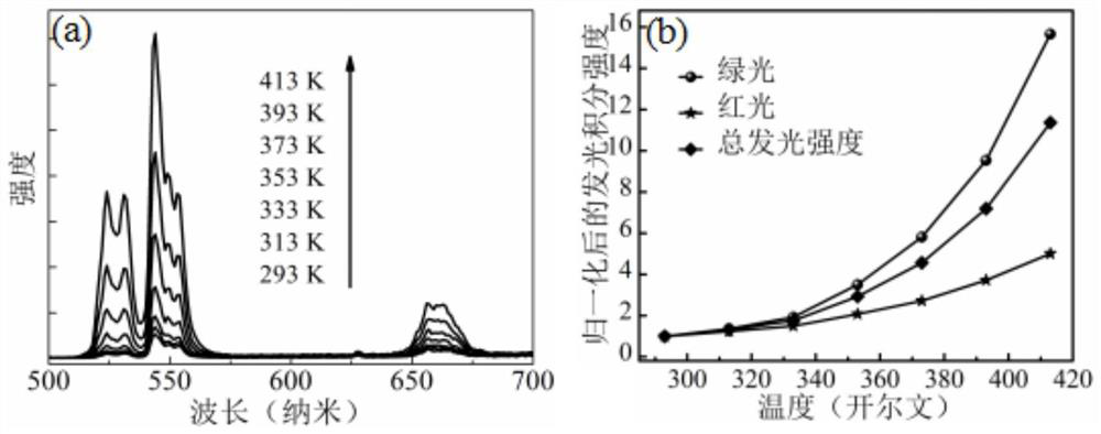 Anti-counterfeiting label material with negative thermal quenching effect and its preparation method and application