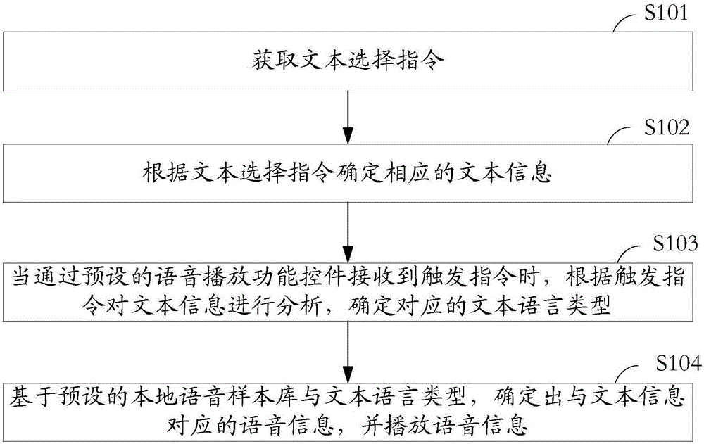 Processing method and device of text information and mobile terminal