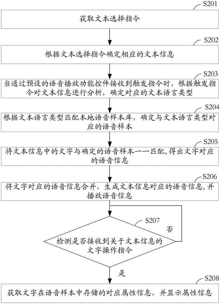 Processing method and device of text information and mobile terminal