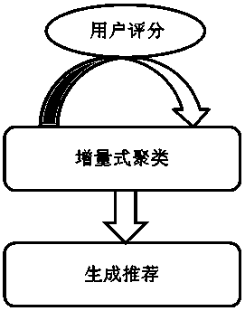 Cluster-based increment digital book recommendation method