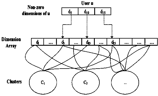 Cluster-based increment digital book recommendation method