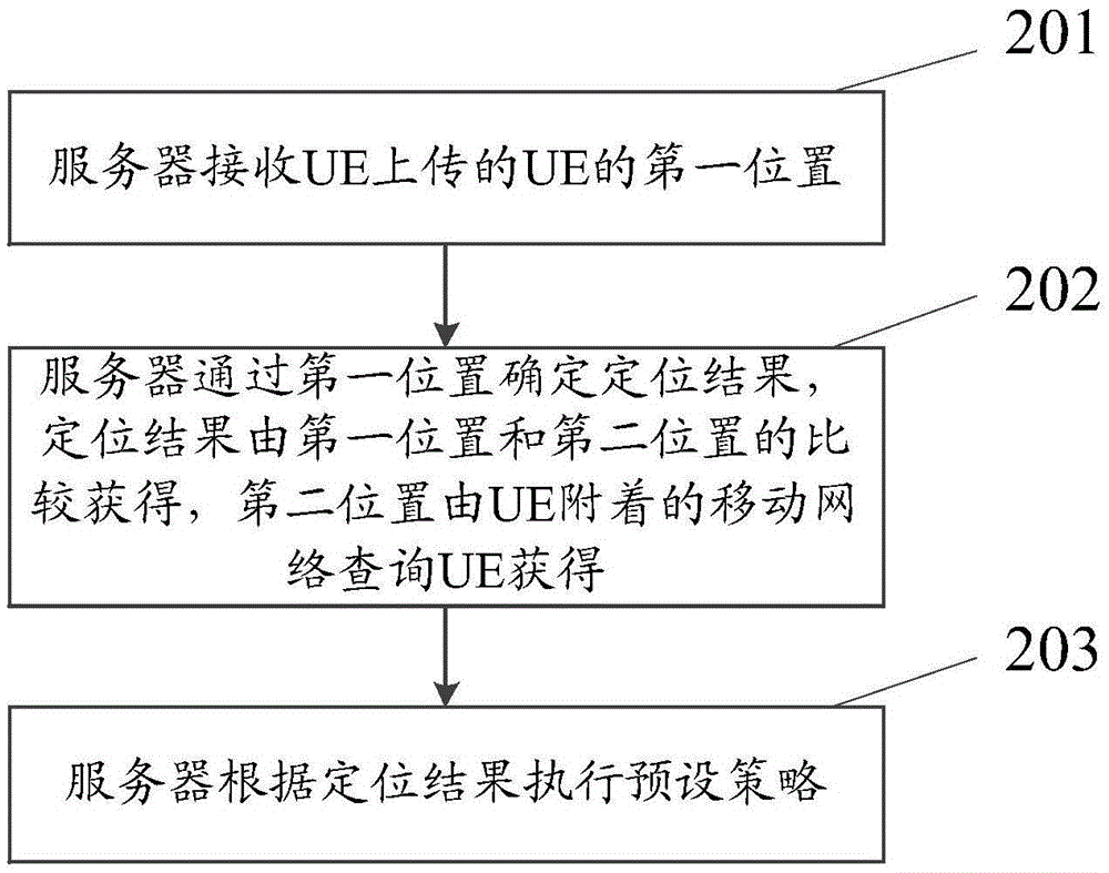 Terminal positioning method and server