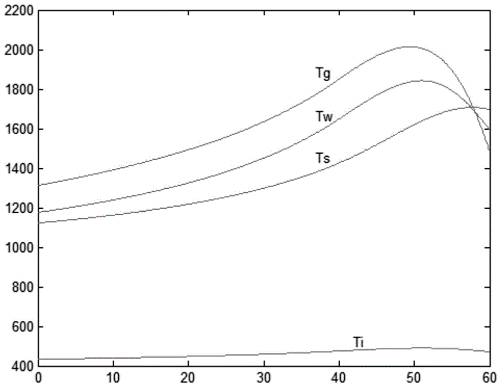 One-dimensional simulation method for predicting cement kiln clinker quality