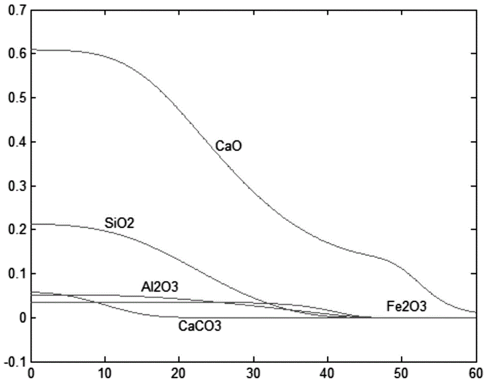 One-dimensional simulation method for predicting cement kiln clinker quality