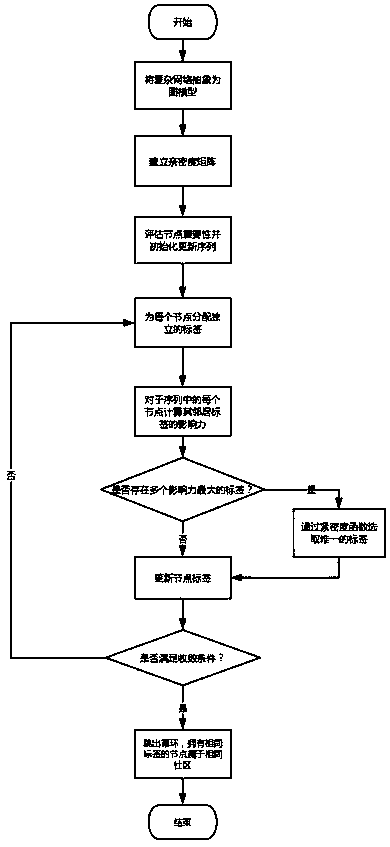 Community discovery method based on node intimacy and label propagation