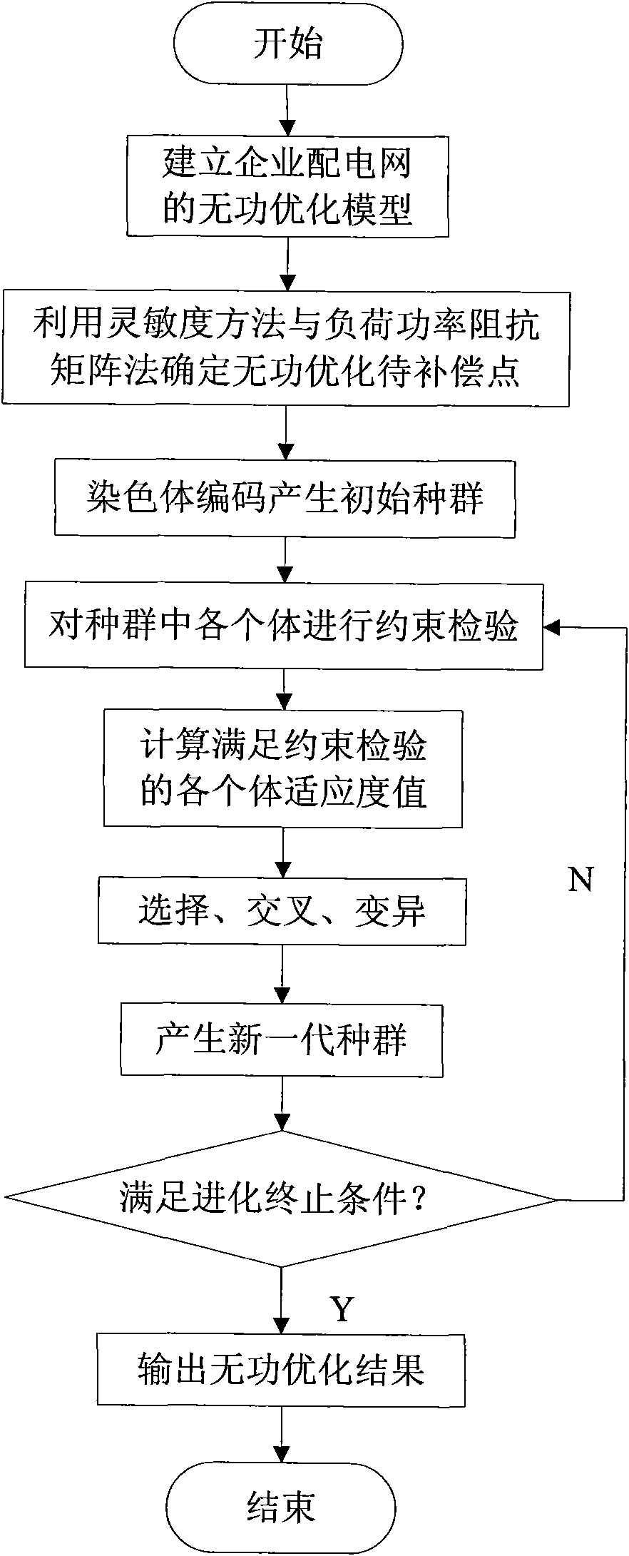 Reactive power optimization method of enterprise distribution network based on genetic algorithm