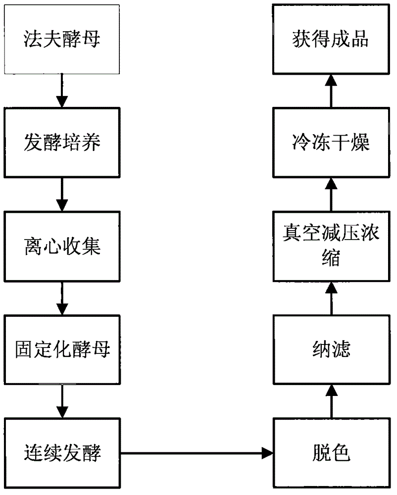 Production process of fructo-oligosaccharide-neokestose