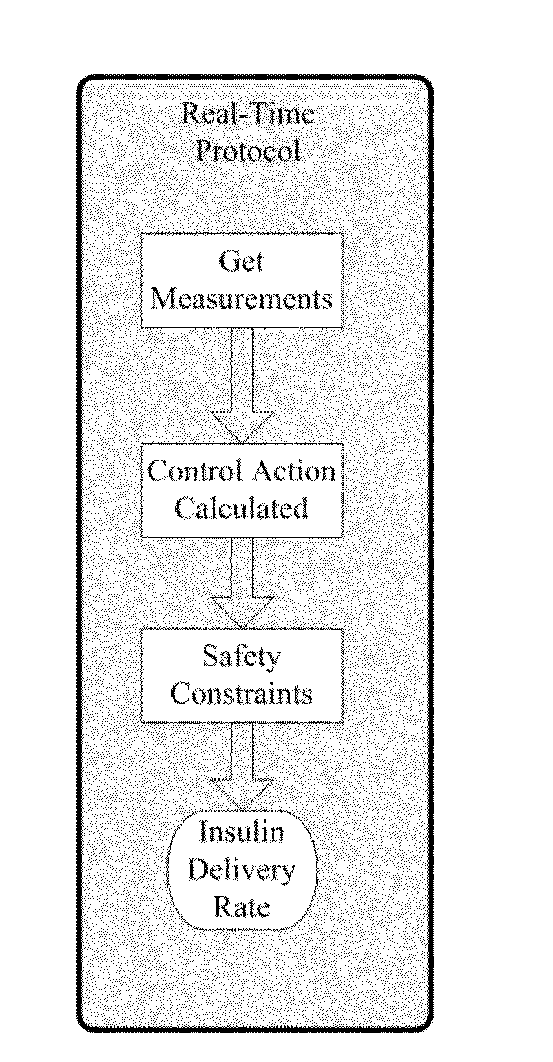 Daily periodic target-zone modulation in the model predictive control problem for artificial pancreas for type I diabetes applications