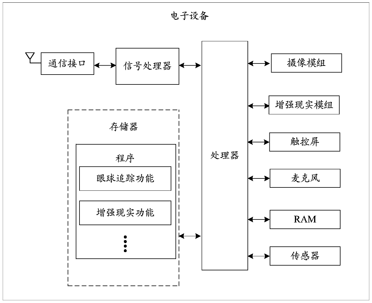 Eyeball tracking-based projection method and related device