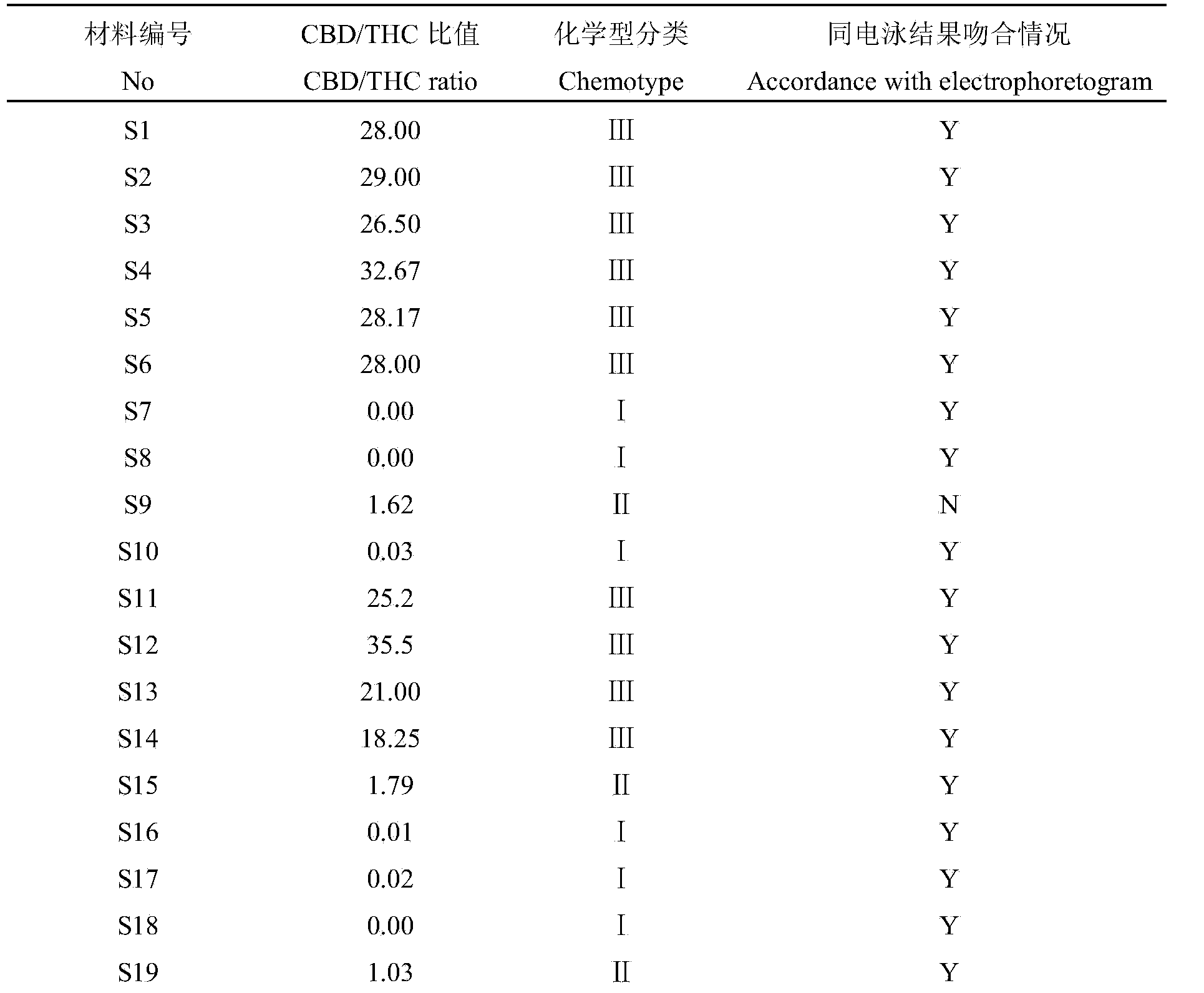 Method for identifying phytochemical type of marihuana by virtue of one-step multiplex PCR