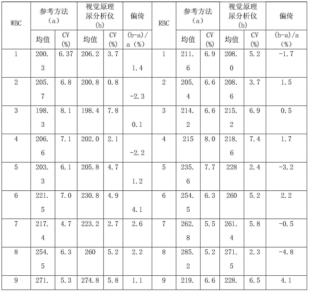 Urine formed element candidate reference measuring method based on quantitative counting method principle