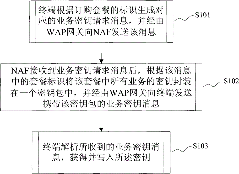 Method and device for updating key in multimedia broadcast system