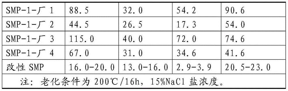 Preparation method of high-temperature-resistant modified sulfonated phenol formaldehyde resin for drilling fluids