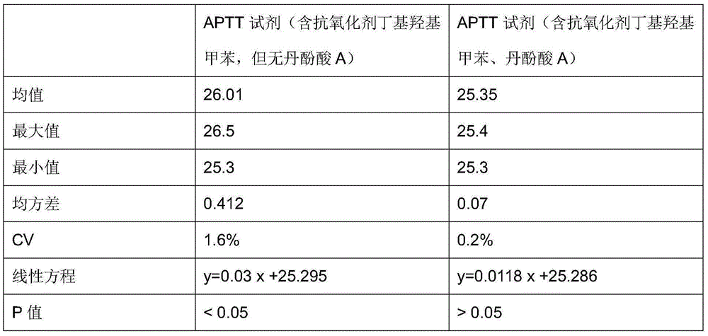 Antioxidant for coagulative reagent