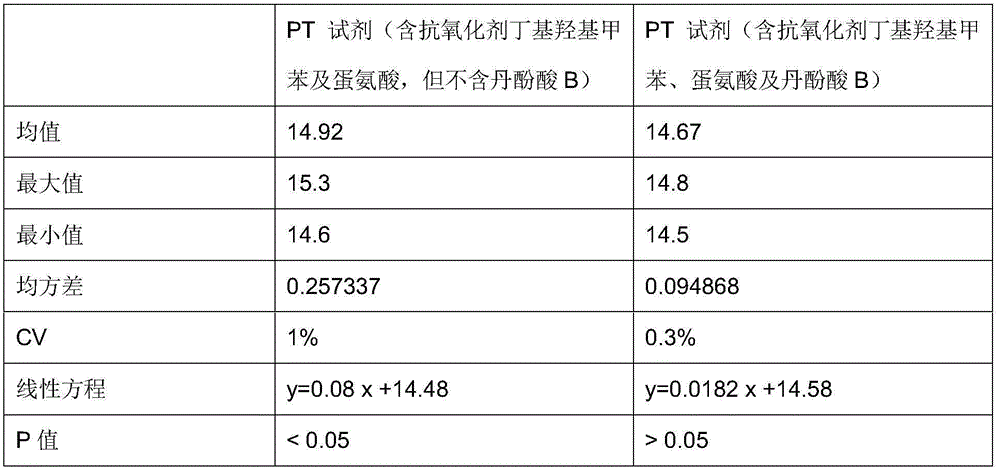 Antioxidant for coagulative reagent