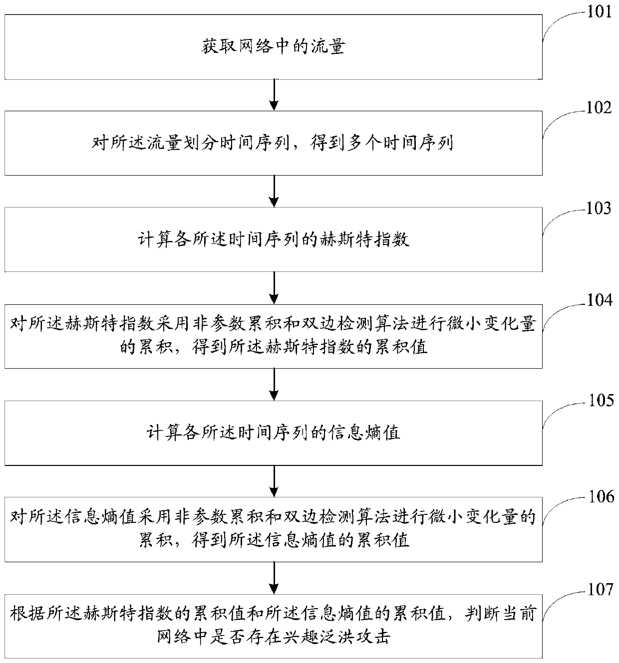 Content center network interest flooding attack detection method and system