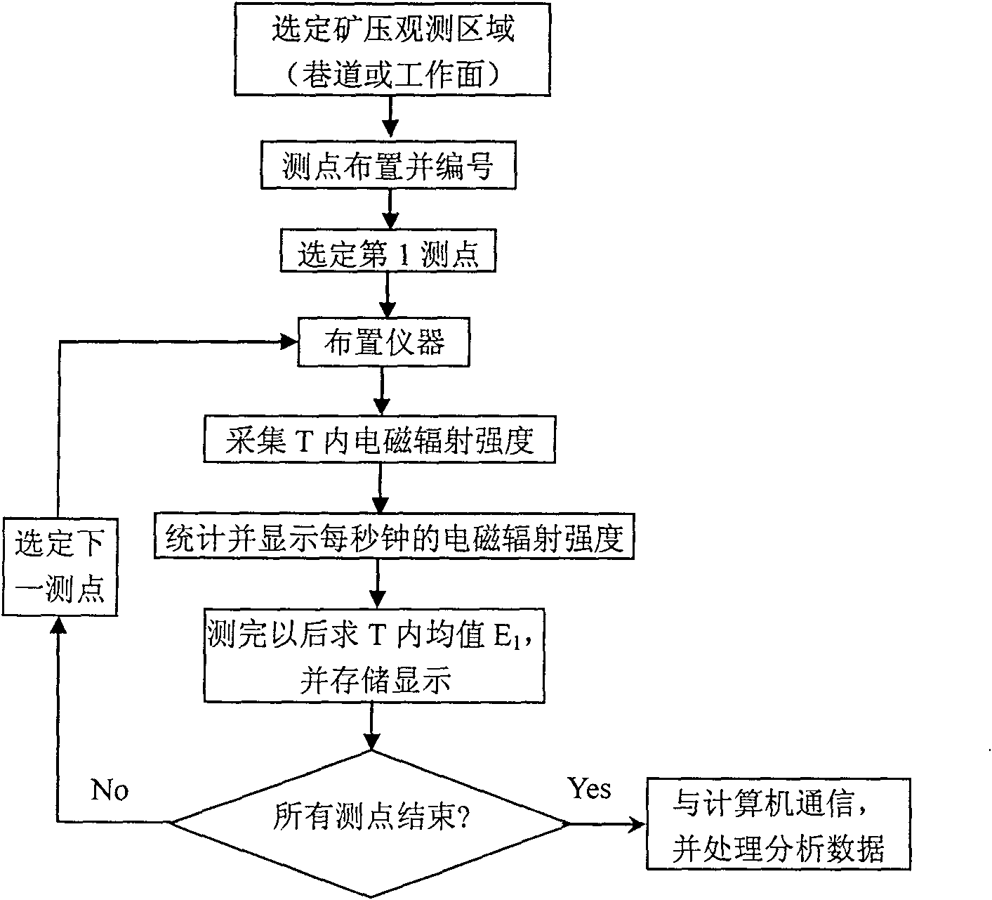 Non-contact mine pressure observing and estimating method