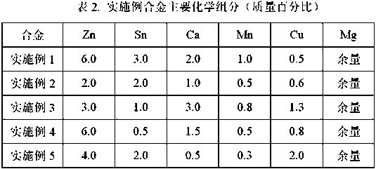 Short-term degradable magnesium alloy material for uterine cavity stent and preparation method