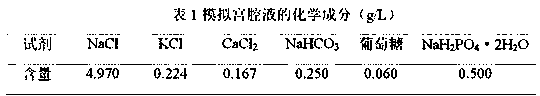 Short-term degradable magnesium alloy material for uterine cavity stent and preparation method