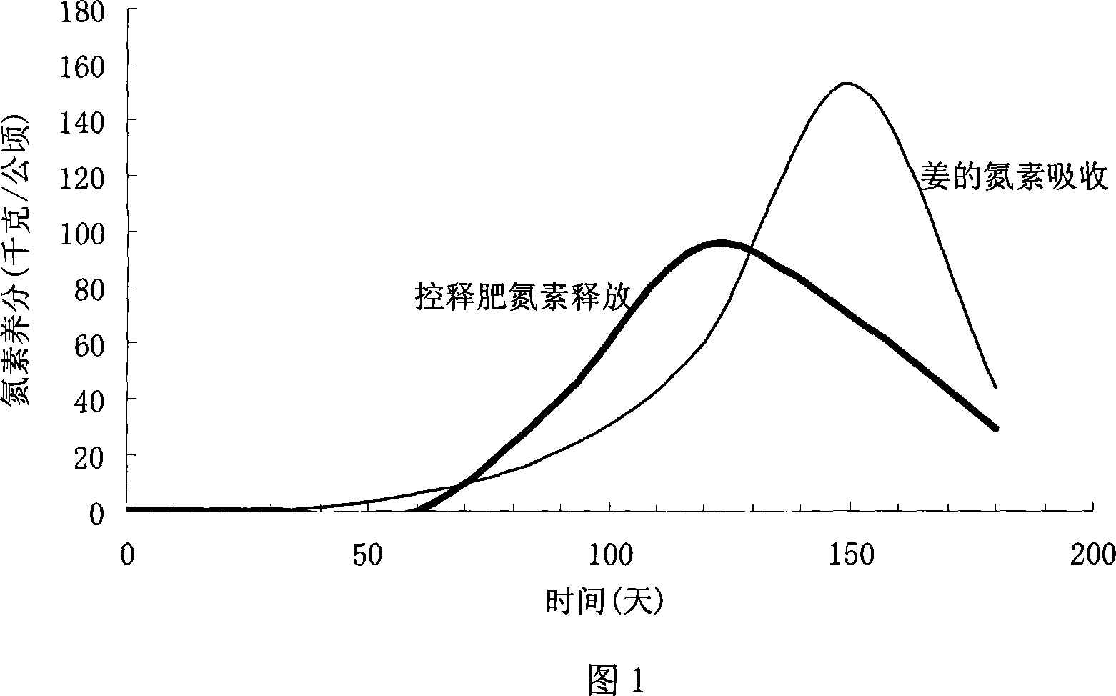 Special controlled-release fertilizer for sulfur, resin film coated ginger, garlic and manufacturing method therefor