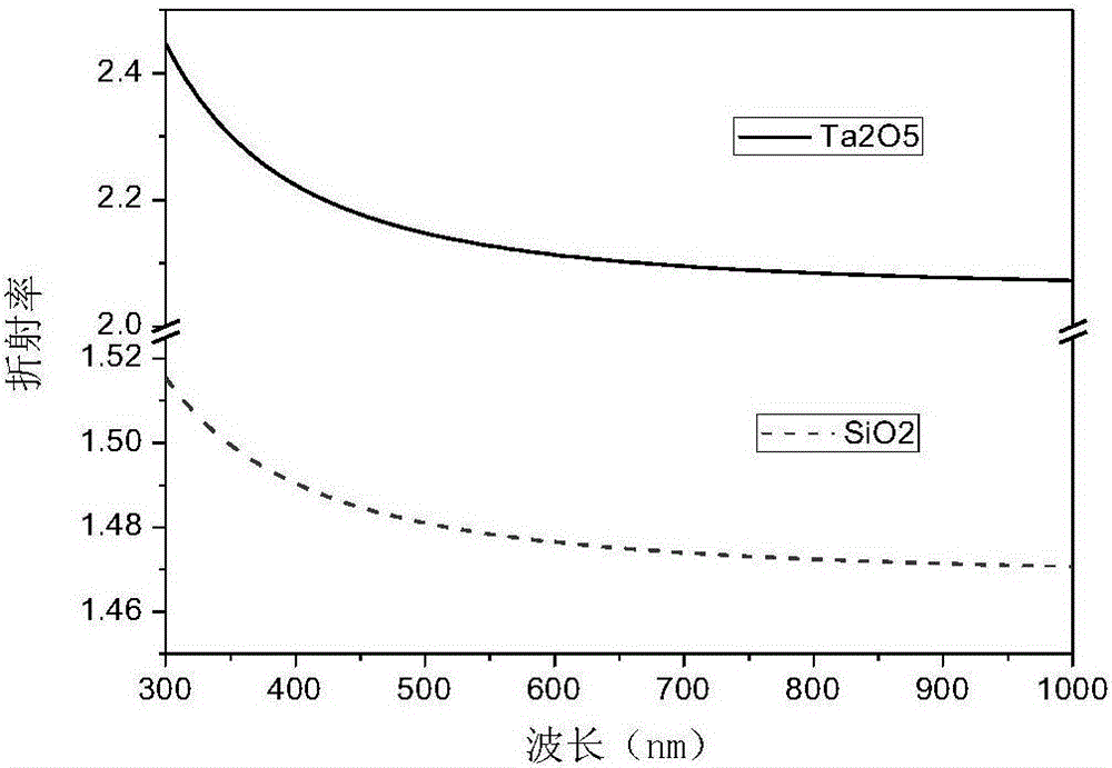 Wide band cut-off ultra-narrow-band filter