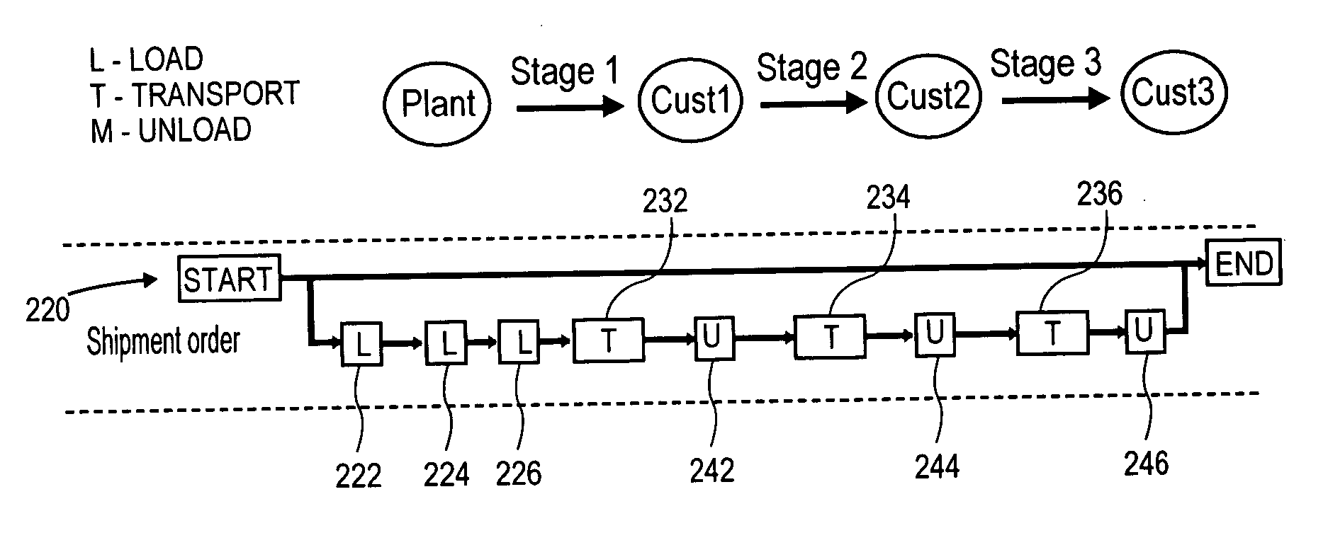 Method and system to model shipments for transportation planning/vehicle scheduling