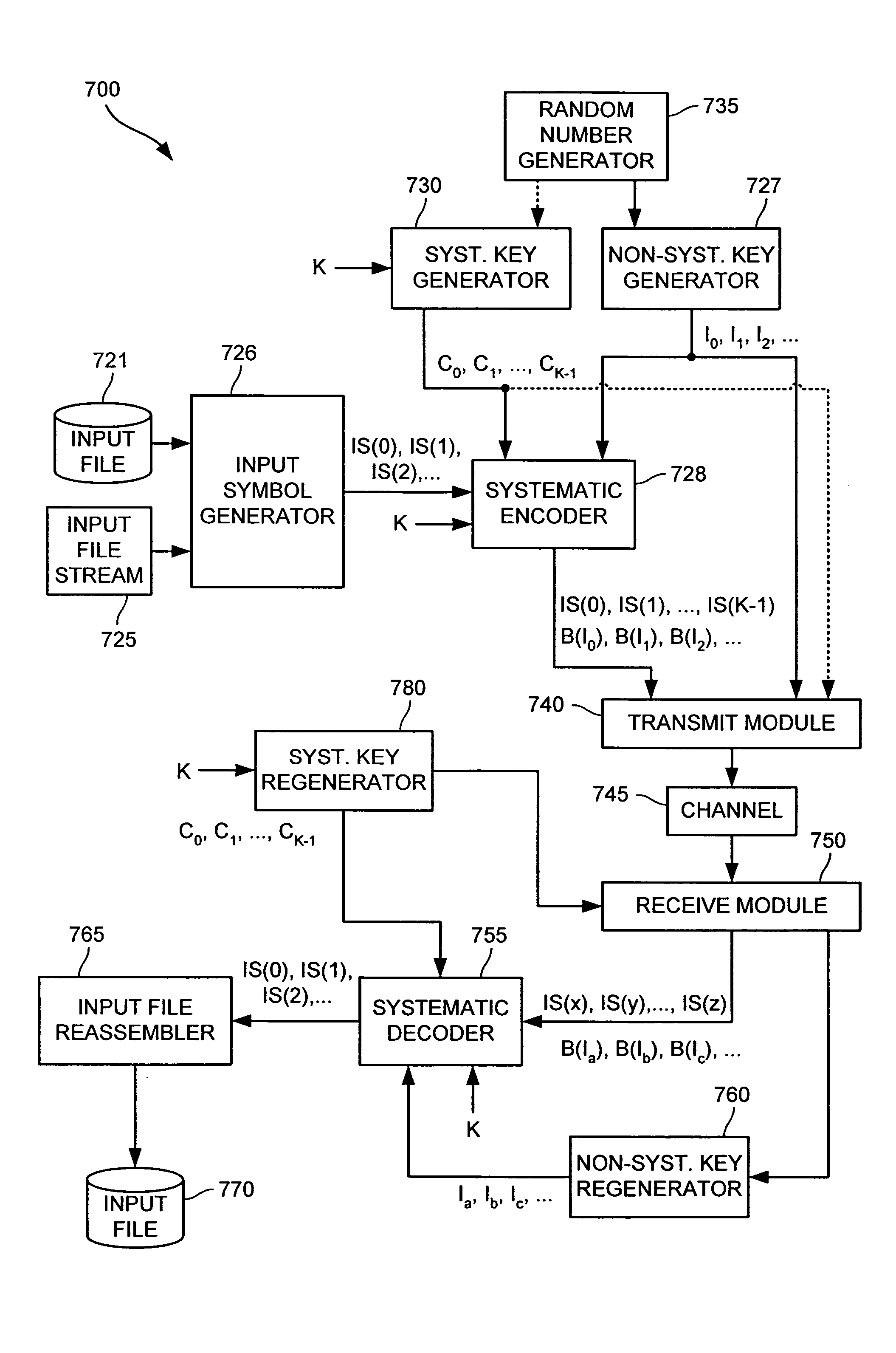 Systematic encoding and decoding of chain reaction codes