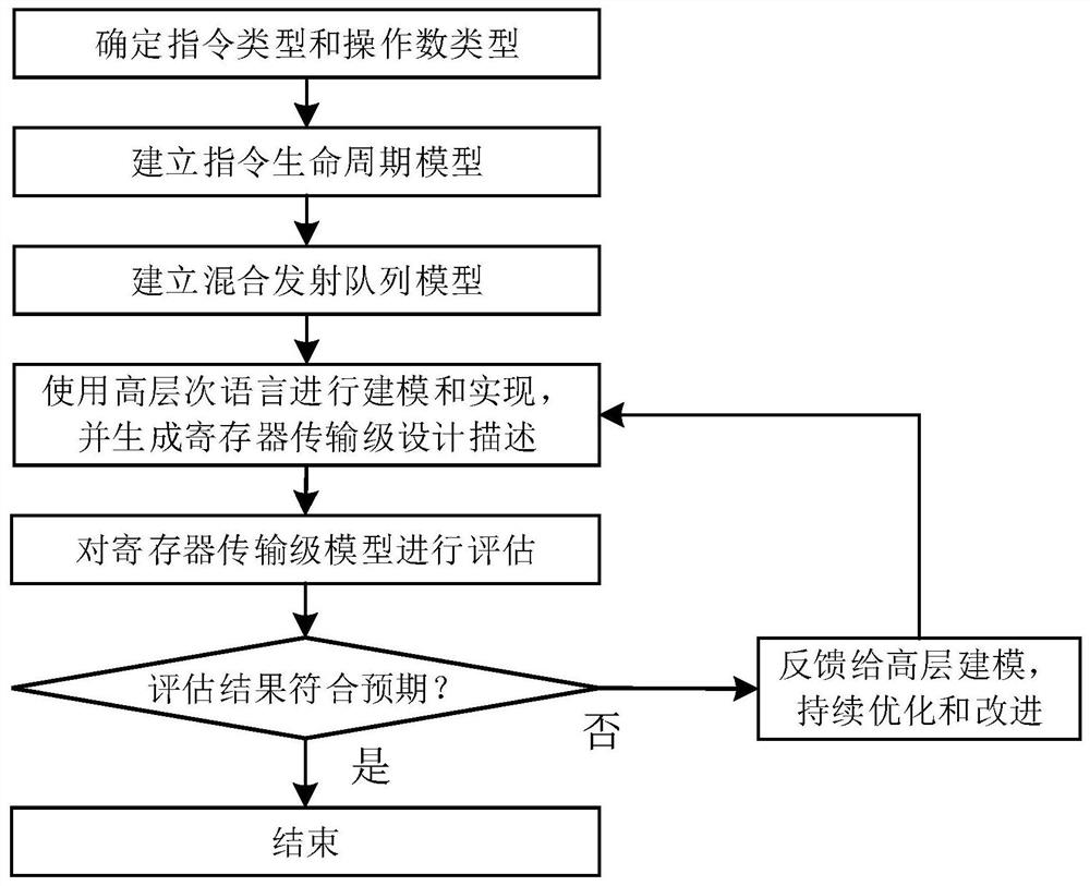 High-level modeling-based hybrid launch queue design implementation method and system