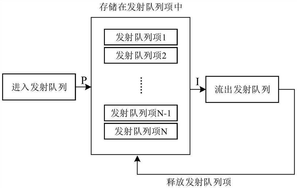 High-level modeling-based hybrid launch queue design implementation method and system