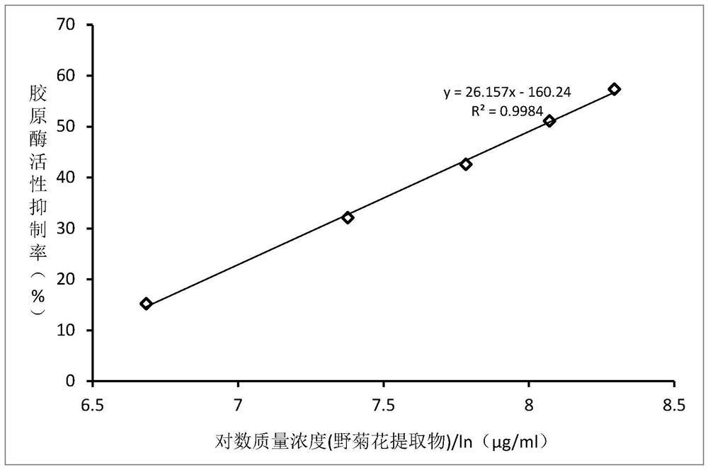 Collagenase inhibitor, preparation method thereof and skin penetrating water containing collagenase inhibitor