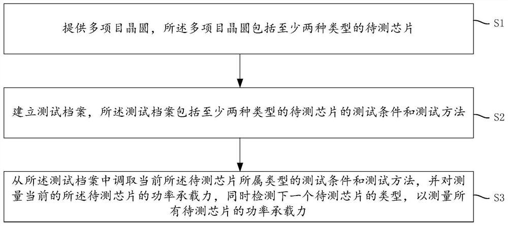 Method for measuring power bearing capacity of radio frequency device