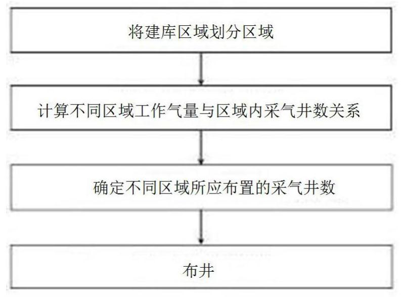 A well layout method for gas storage